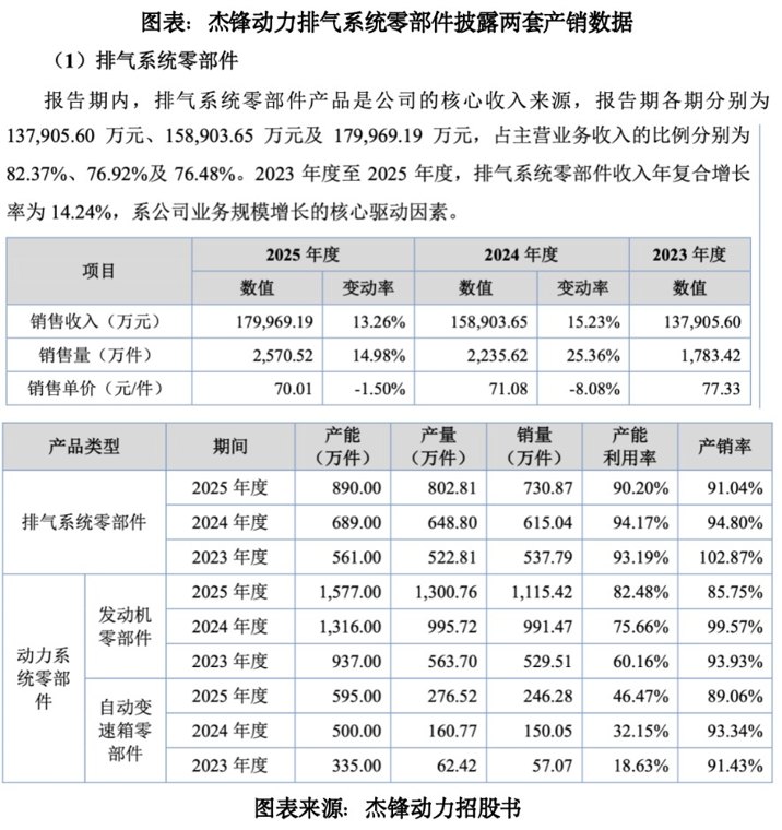 杰锋动力收入真实性迷局：招股书产销数据前后相悖